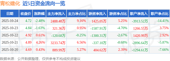 青松建化（600425）10月24日主力資金凈買(mǎi)入2488.48萬(wàn)元