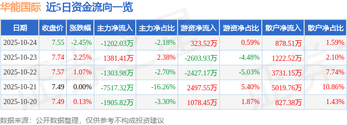 華能國(guó)際（600011）10月24日主力資金凈賣出1202.03萬(wàn)元