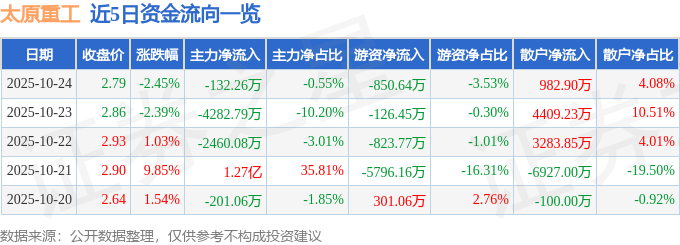 太原重工（600169）10月24日主力資金凈賣(mài)出132.26萬(wàn)元