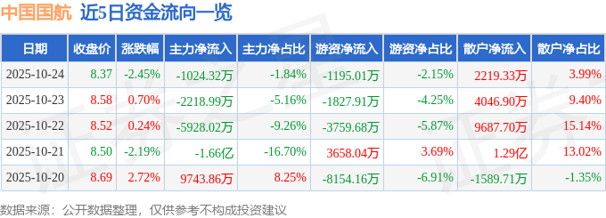 中國(guó)國(guó)航（601111）10月24日主力資金凈賣出1024.32萬(wàn)元