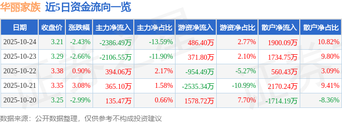 華麗家族（600503）10月24日主力資金凈賣出2386.49萬(wàn)元