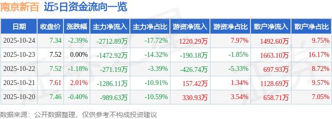 南京新百（600682）10月24日主力資金凈賣出2712.89萬元