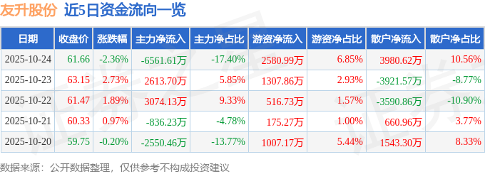 友升股份（603418）10月24日主力資金凈賣(mài)出6561.61萬(wàn)元