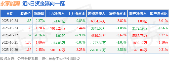 永泰能源（600157）10月24日主力資金凈賣出1.64億元