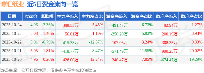 博匯紙業(yè)（600966）10月24日主力資金凈買入398.53萬元