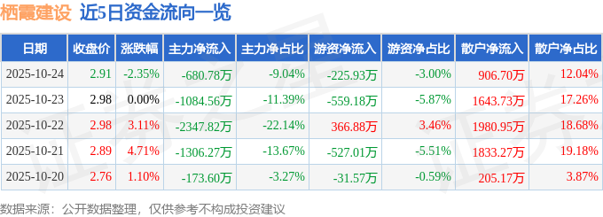 棲霞建設（600533）10月24日主力資金凈賣出680.78萬元