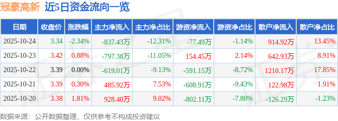 冠豪高新（600433）10月24日主力資金凈賣出837.43萬元