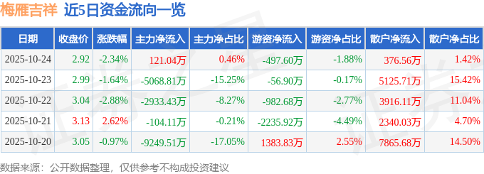 梅雁吉祥（600868）10月24日主力資金凈買入121.04萬元