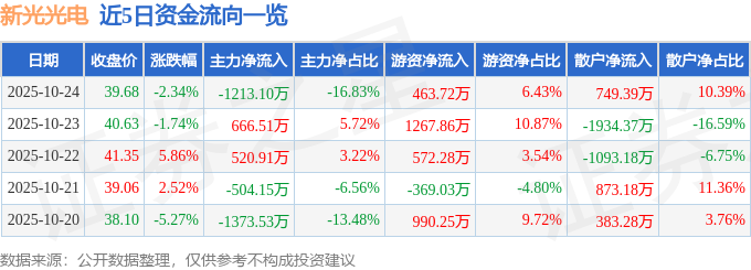 新光光電（688011）10月24日主力資金凈賣出1213.10萬元