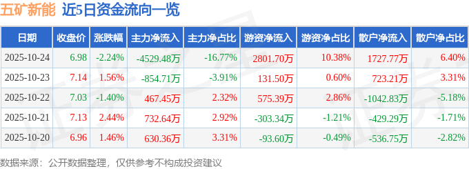 五礦新能（688779）10月24日主力資金凈賣出4529.48萬元
