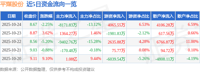 平煤股份（601666）10月24日主力資金凈賣出8171.83萬元