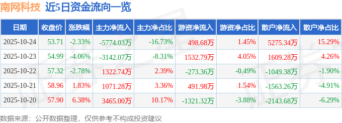 南網科技（688248）10月24日主力資金凈賣出5774.03萬元