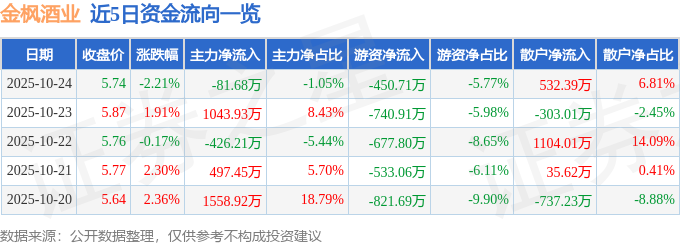 金楓酒業(yè)（600616）10月24日主力資金凈賣出81.68萬(wàn)元