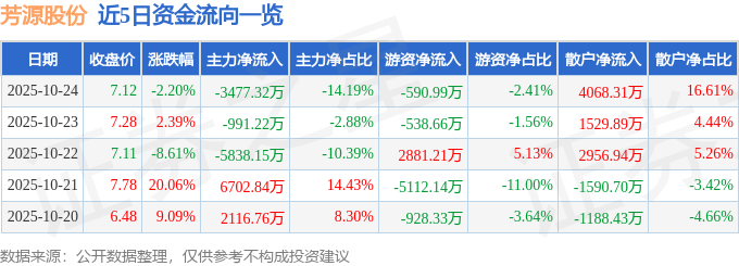 芳源股份（688148）10月24日主力資金凈賣出3477.32萬元