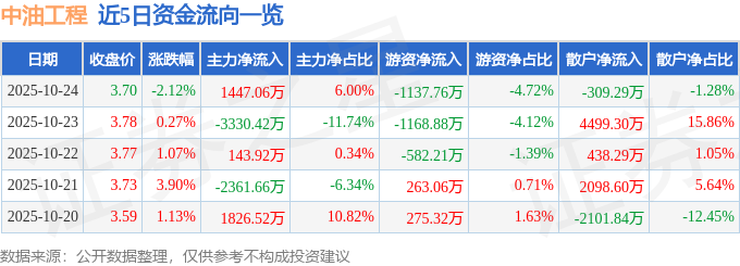 中油工程（600339）10月24日主力資金凈買入1447.06萬元