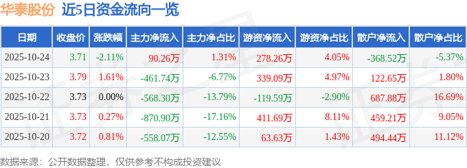 華泰股份（600308）10月24日主力資金凈買(mǎi)入90.26萬(wàn)元
