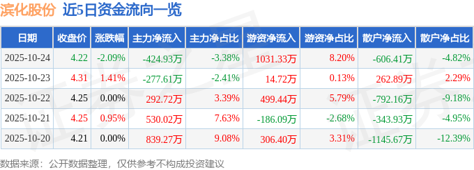 濱化股份（601678）10月24日主力資金凈賣出424.93萬(wàn)元