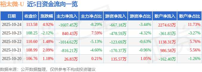 裕太微（688515）10月24日主力資金凈賣出1607.45萬元