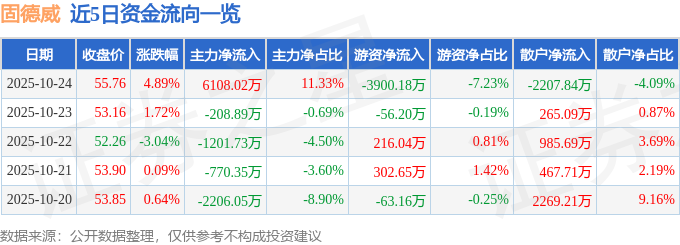 固德威（688390）10月24日主力資金凈買入6108.02萬元