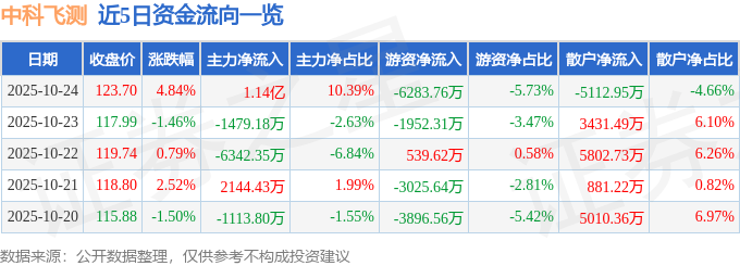 中科飛測（688361）10月24日主力資金凈買入1.14億元