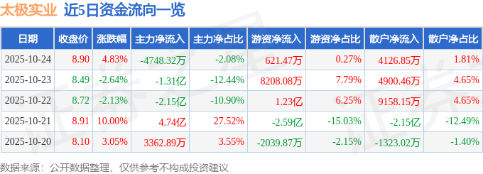 太極實業(yè)（600667）10月24日主力資金凈賣出4748.32萬元