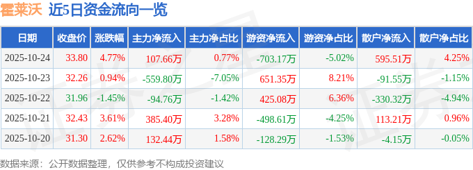 霍萊沃（688682）10月24日主力資金凈買入107.66萬元