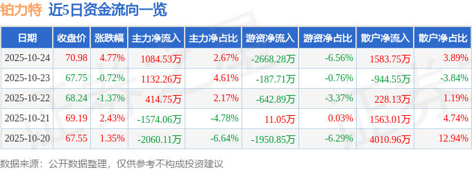 鉑力特（688333）10月24日主力資金凈買入1084.53萬元