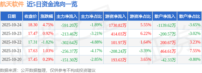 航天軟件（688562）10月24日主力資金凈賣出591.20萬元
