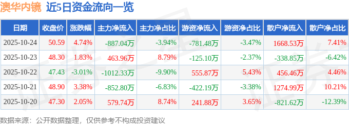 澳華內(nèi)鏡（688212）10月24日主力資金凈賣出887.04萬元