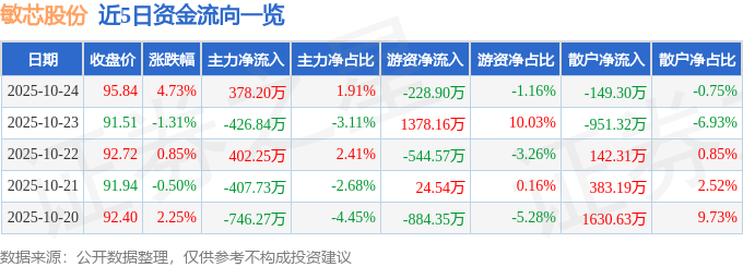敏芯股份（688286）10月24日主力資金凈買(mǎi)入378.20萬(wàn)元