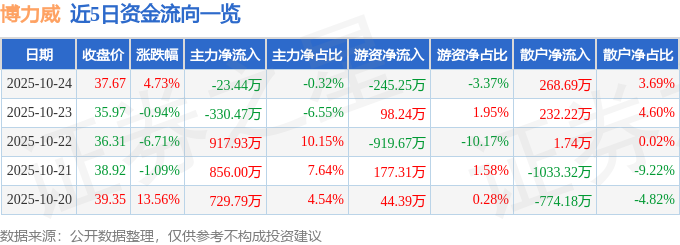 博力威（688345）10月24日主力資金凈賣出23.44萬(wàn)元