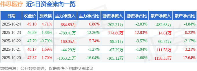 偉思醫(yī)療（688580）10月24日主力資金凈買入684.89萬(wàn)元
