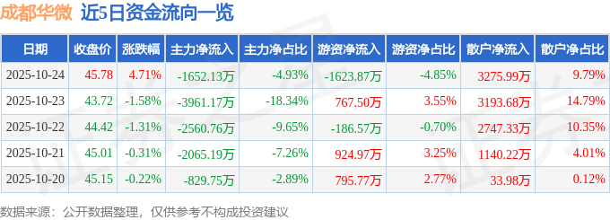 成都華微（688709）10月24日主力資金凈賣出1652.13萬元