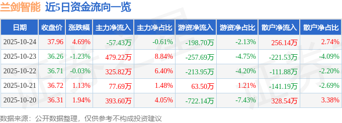 蘭劍智能（688557）10月24日主力資金凈賣(mài)出57.43萬(wàn)元
