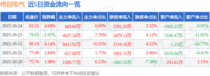 偉創(chuàng)電氣（688698）10月24日主力資金凈買入443.64萬元