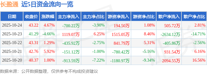 長(zhǎng)盈通（688143）10月24日主力資金凈賣(mài)出700.22萬(wàn)元