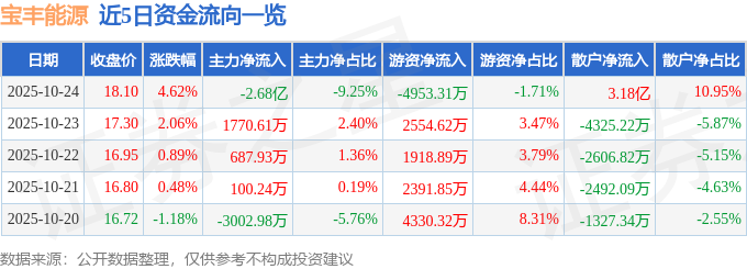 寶豐能源（600989）10月24日主力資金凈賣出2.68億元