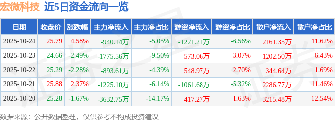 宏微科技（688711）10月24日主力資金凈賣出940.14萬元