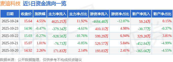 麥迪科技（603990）10月24日主力資金凈買入4625.25萬元