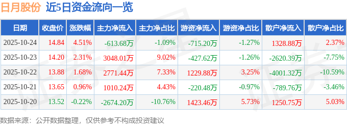 日月股份（603218）10月24日主力資金凈賣出613.68萬元