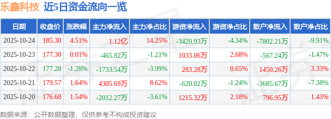 樂鑫科技（688018）10月24日主力資金凈買入1.12億元