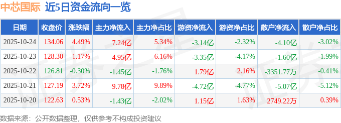 中芯國(guó)際（688981）10月24日主力資金凈買入7.24億元