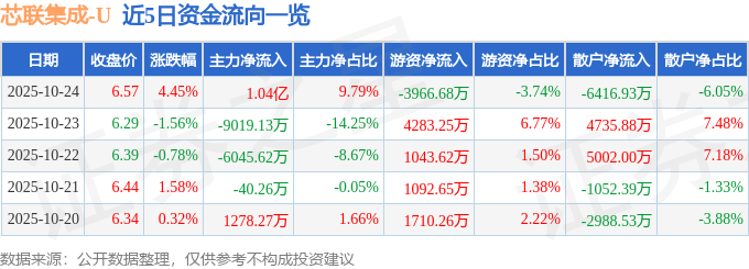 芯聯(lián)集成（688469）10月24日主力資金凈買入1.04億元