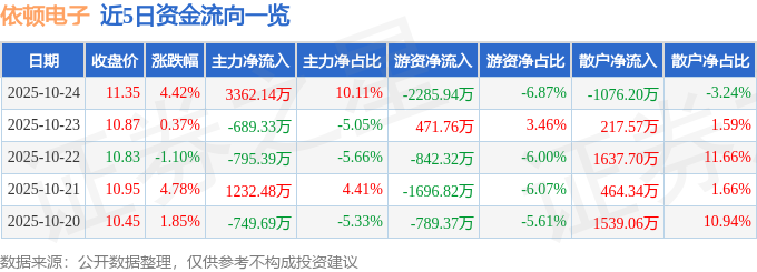 依頓電子（603328）10月24日主力資金凈買入3362.14萬元