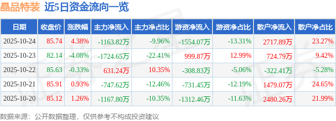 晶品特裝（688084）10月24日主力資金凈賣(mài)出1163.82萬(wàn)元