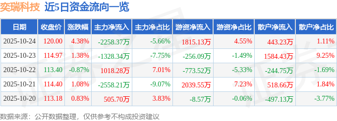 奕瑞科技（688301）10月24日主力資金凈賣出2258.37萬元