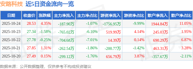 安路科技（688107）10月24日主力資金凈賣出187.90萬元