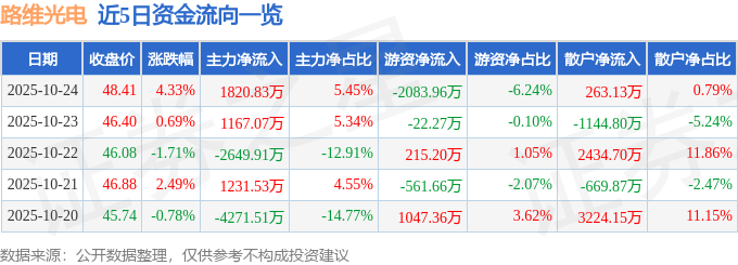 路維光電（688401）10月24日主力資金凈買入1820.83萬元