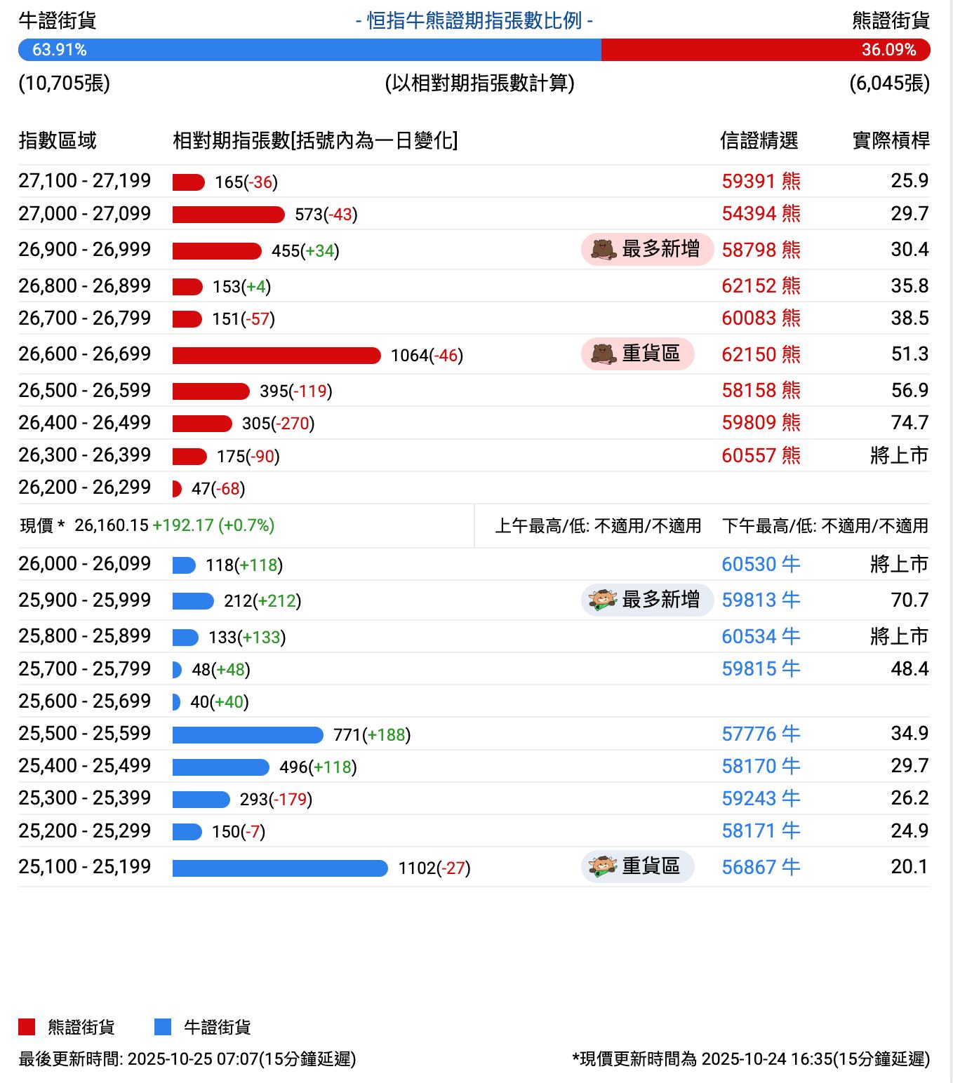 恒指牛熊街貨比(64:36)︱10月25日