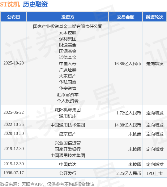 【投融資動態(tài)】ST沈機定向增發(fā)融資，融資額16.86億人民幣，投資方為國家產業(yè)投資基金二期有限責任公司、元禾控股等